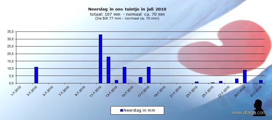 100802-neerslag-juli