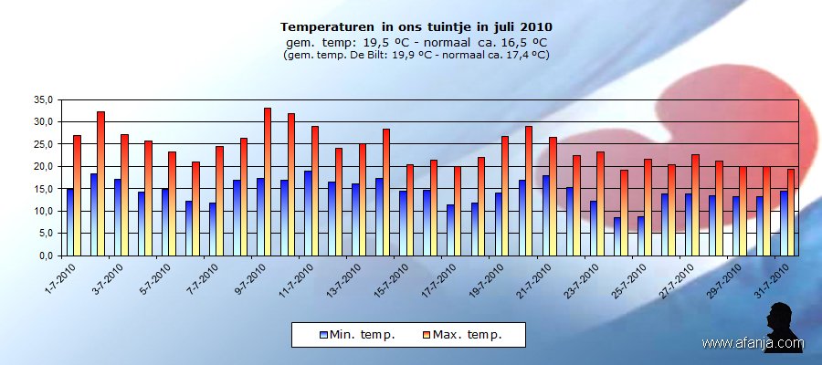 100802-temp-juli