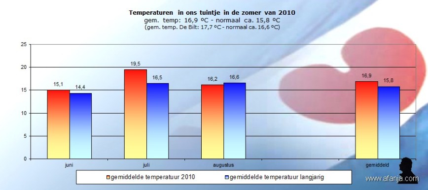 100904-temp-zomer2010