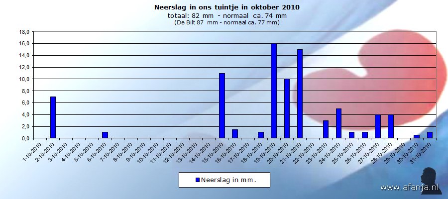 101109-neerslag-okt