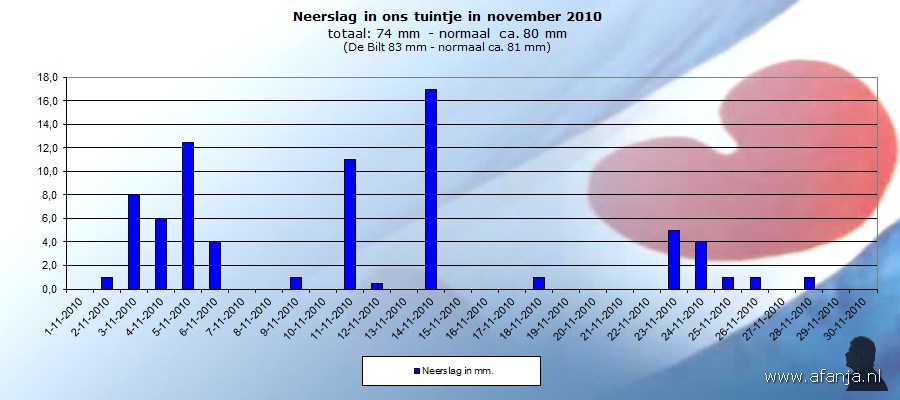 101201-neerslag-november