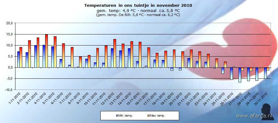 101201-temp-november