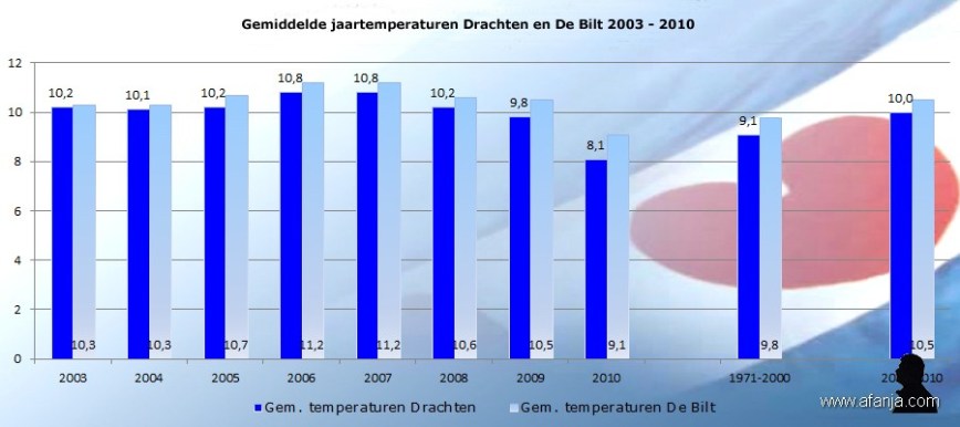 110115-jaartemperaturen