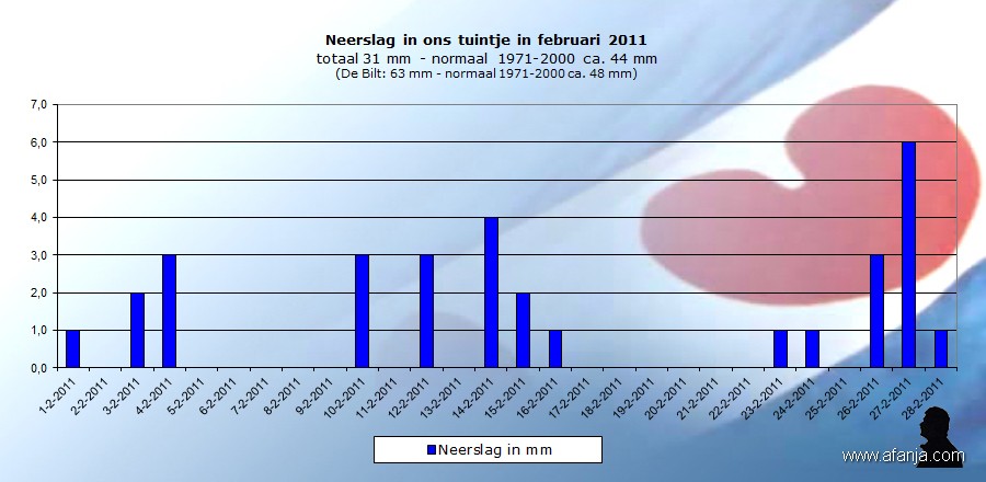 110301-neerslag-feb