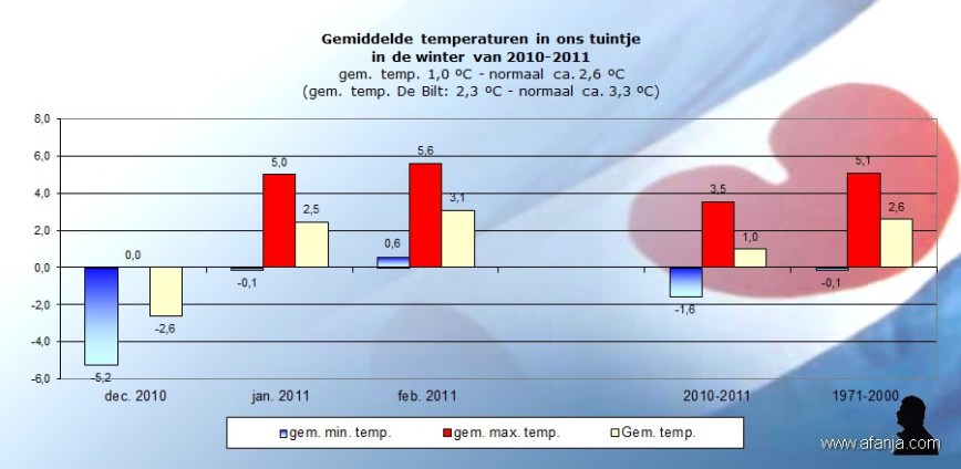 110314-temp-winter-2010-2011