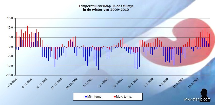 110314-temperatuurverloop-winter-2009-2010