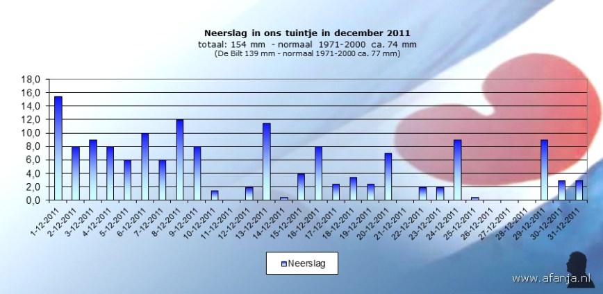 120105-neerslag-december2011