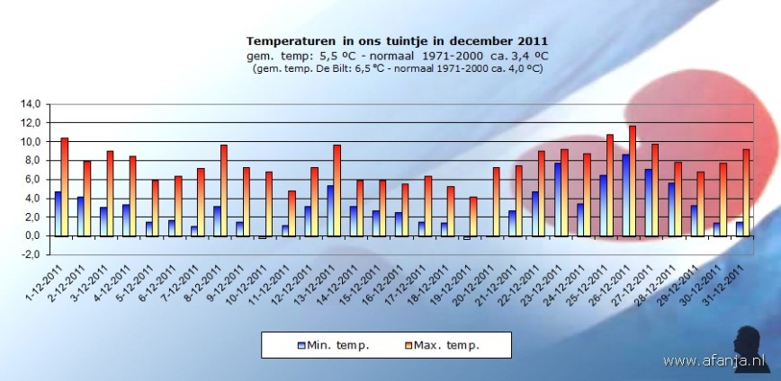120105-temp-december2011