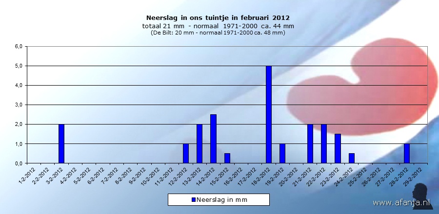 120301-neerslag-feb