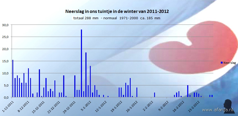 120307-neerslagwinters-11-12
