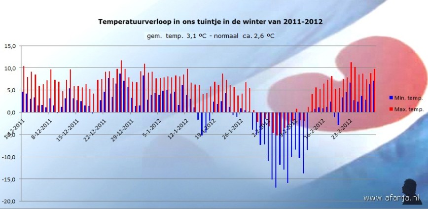 120307-tempverloop-winter11-12