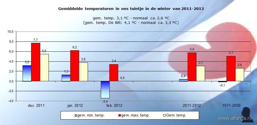 120307-tempwinter-maand
