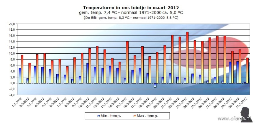 120503-temp-maart