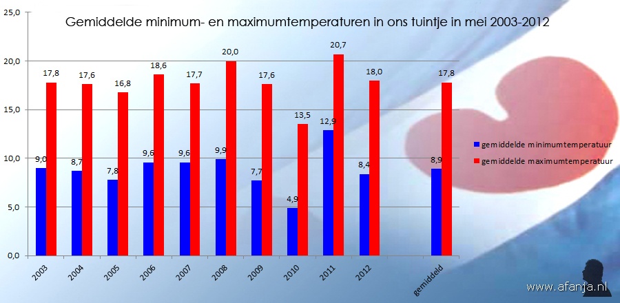 120606-gemiddelden-mei