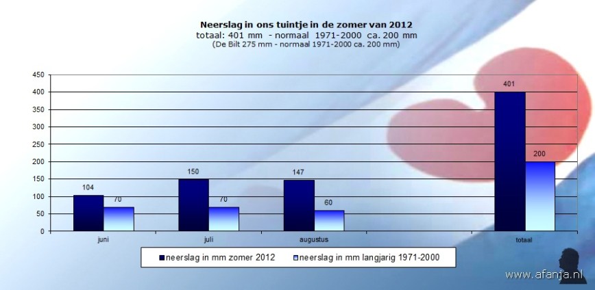 120919-neerslag-zomer-2012