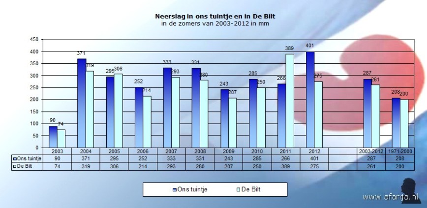 120919-neerslag-zomers-2003-2012