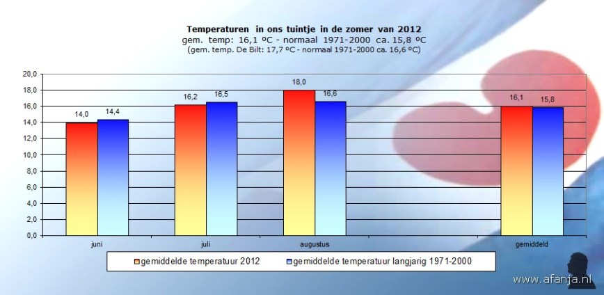 120919-temp-zomer-2012
