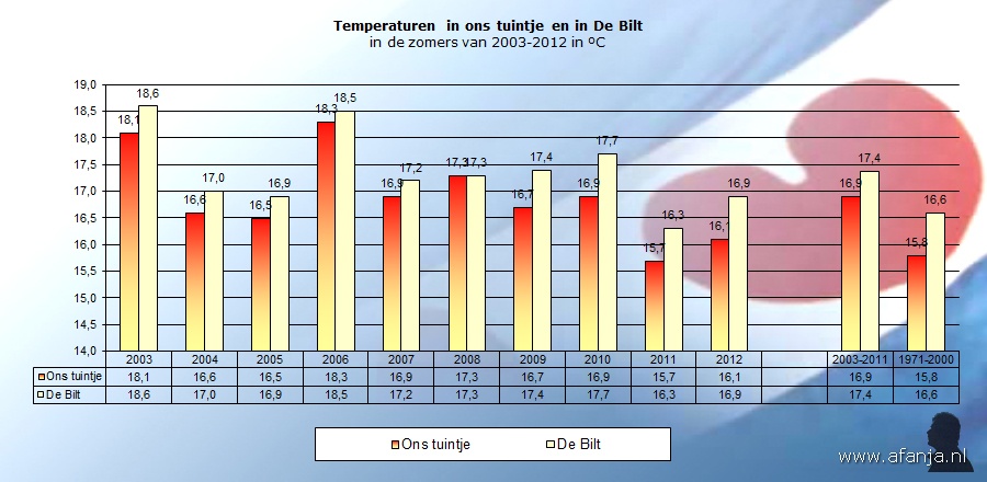 120919-temp-zomers-2003-2012