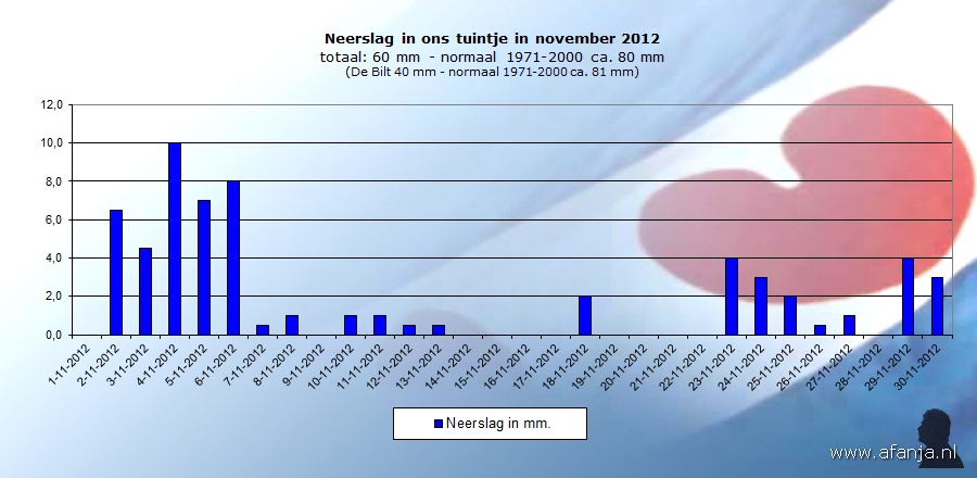 121202-neerslag-november