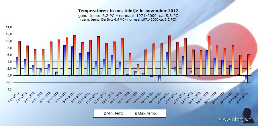 121202-temp-november