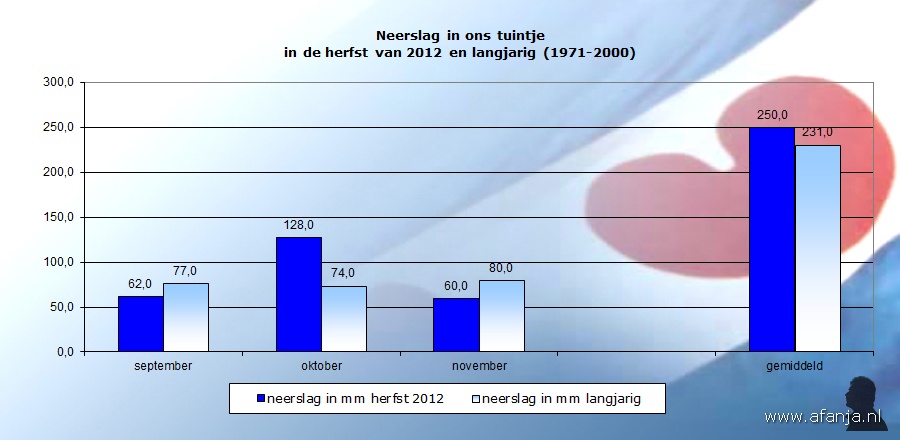 121204-neerslag-herfst2012