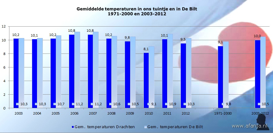 130105-gemiddelde-temp-2003-2012