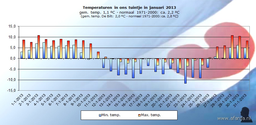 130202-temp-januari