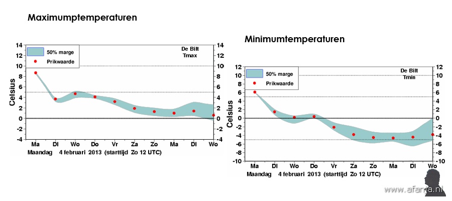 130204-temp-verwachting