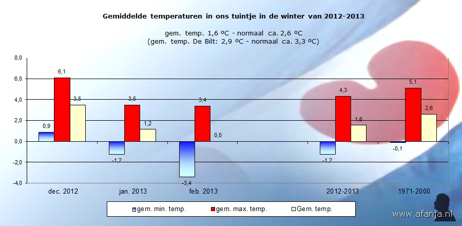 130331-gem-temp-winter-2012-2013