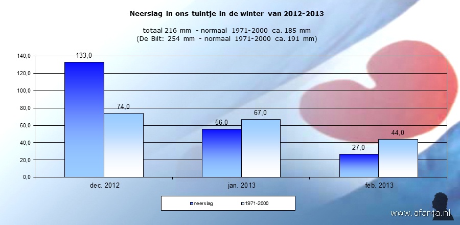 130331-neerslag-p-maand-winter-2012-2013