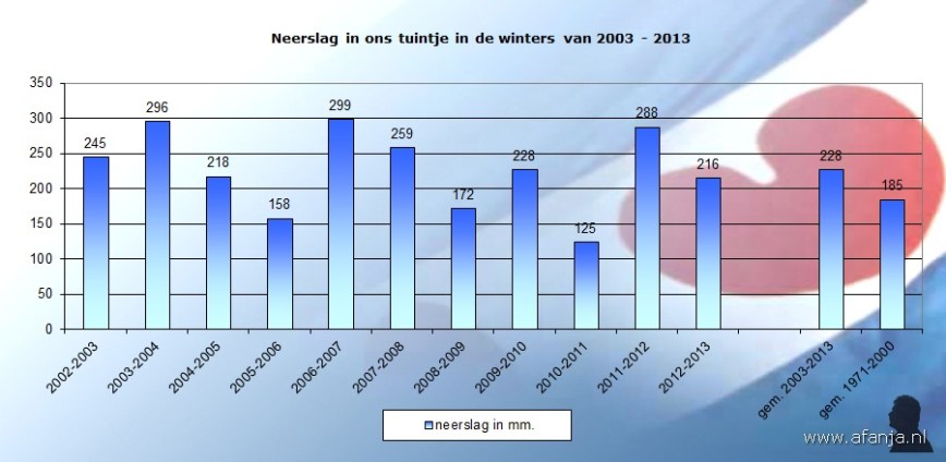 130331-neerslag-winters-2003-2013