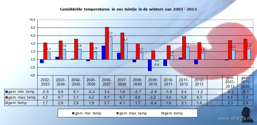 130331-temperaturen-winters-2003-2013