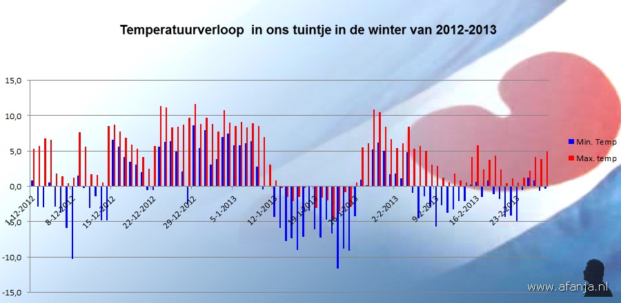 130331-tempverloop-winter-2012-2013