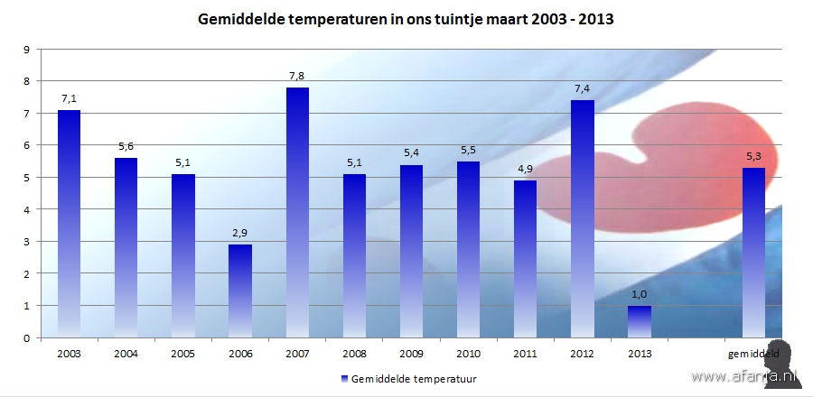 130402-gemtemp-maart2003-2012