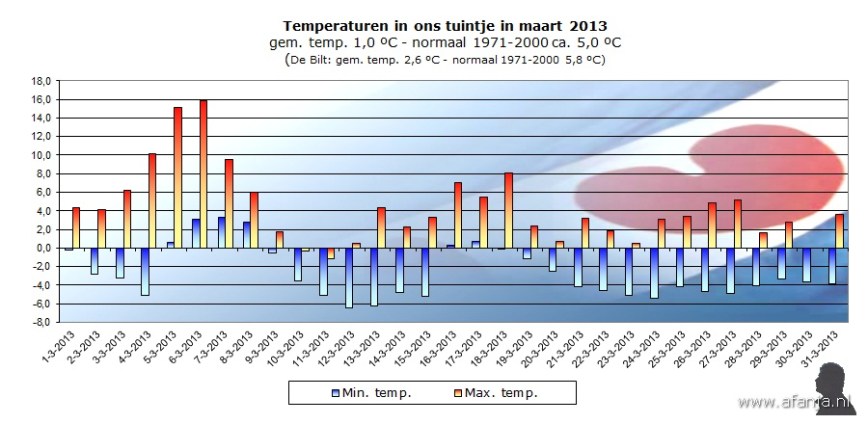 130402-temp-maart