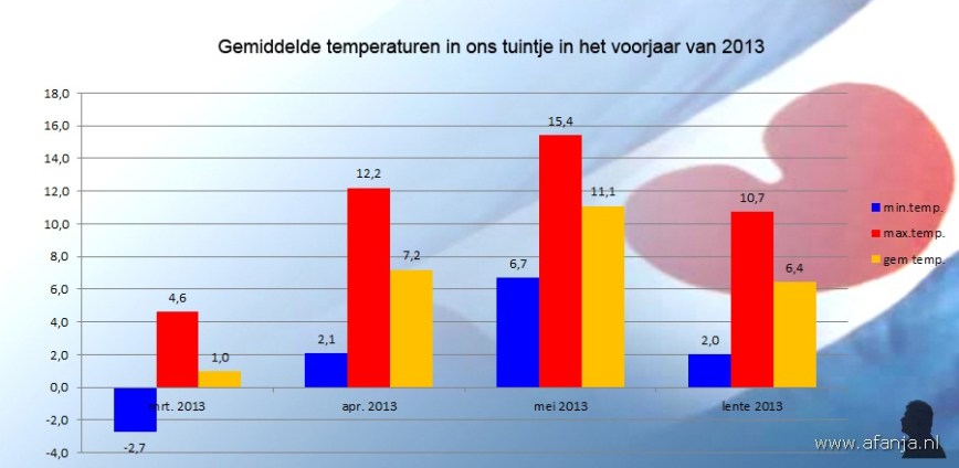 130622-gem-temp-voorjaar2013