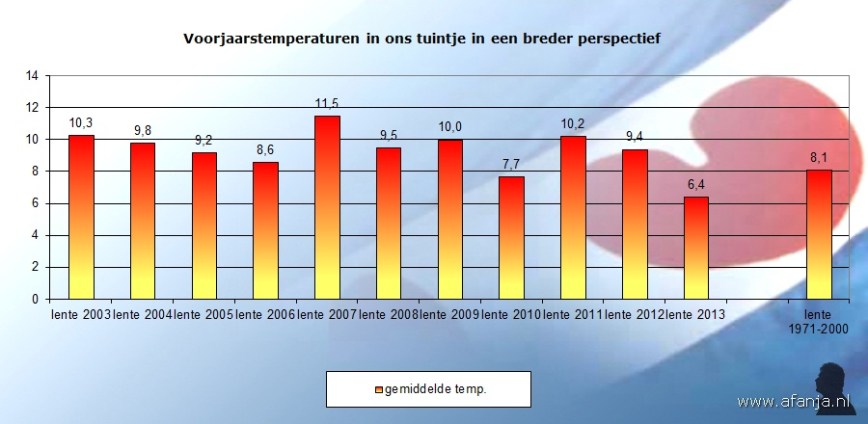 130622-temp-voorjaar-2003-2013