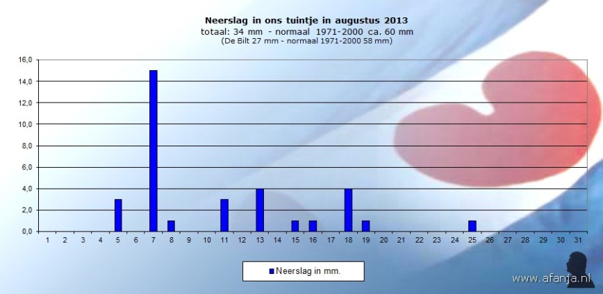 130910-neerslag-augustus