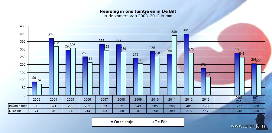 130911-neerslag-zomers2003-2013