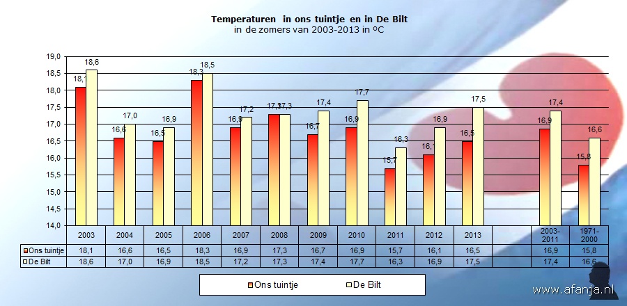 130911-temp-zomers2003-2013