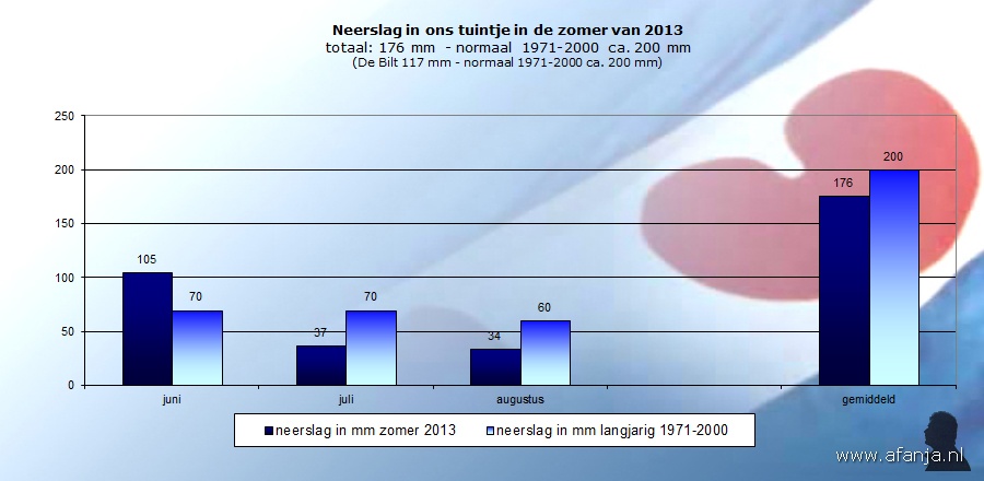 130922-neerslag-zomer2013