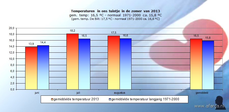 130922-temp-zomer2013