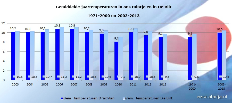 140128-gemiddelde-jaartemp