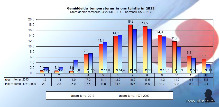 140128-gemiddelde-maandtemp-2013