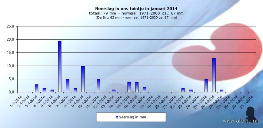 140202-neerslag-januari