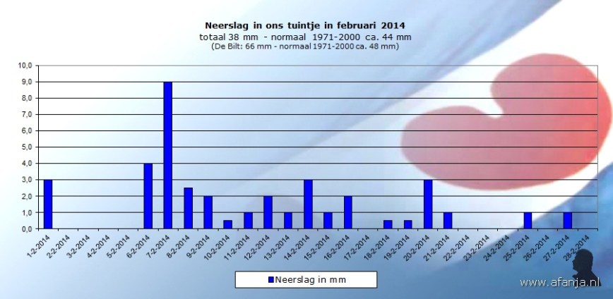 140303-neerslag-februari