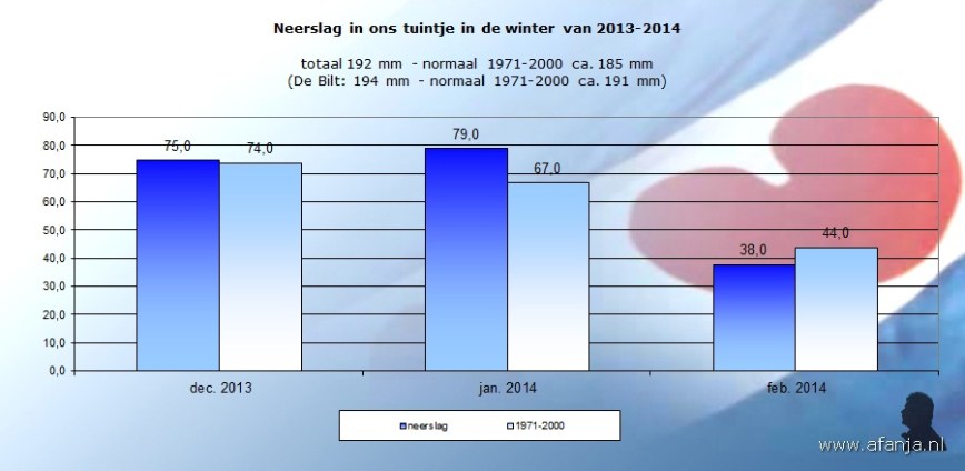 140318-neerslag-winter2013-2014