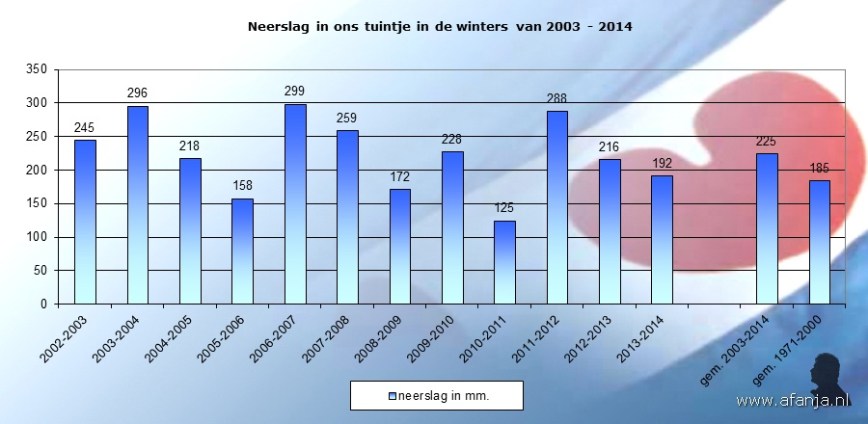 140318-neerslag-winters2003-2014