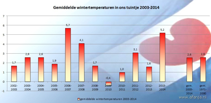 140318-temp-winters2003-2014