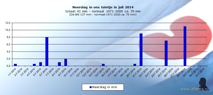 140817-neerslag-juli
